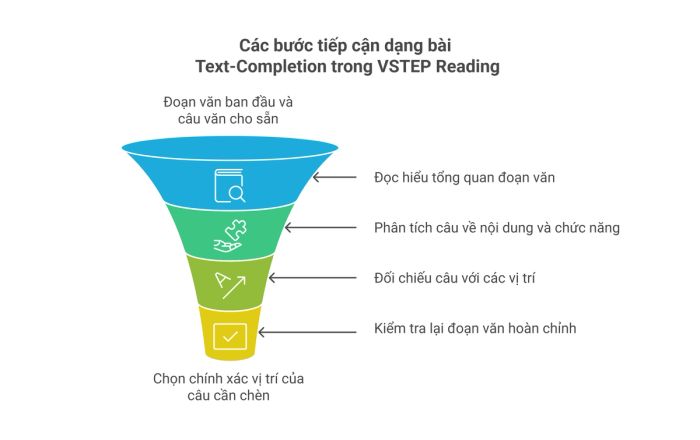Chiến thuật làm bài Text-Completion trong VSTEP