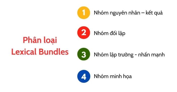 Phân loại các nhóm lexical bundles