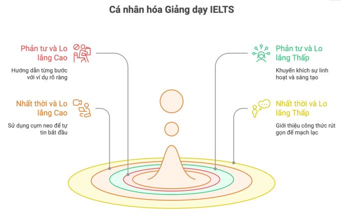 Chiến lược giảng dạy IELTS theo cá nhân hóa