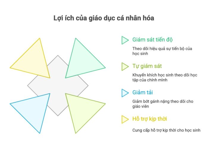 Một số lợi ích nổi bật của giáo dục cá nhân hóa