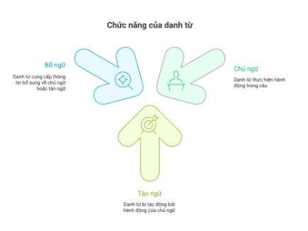 Vai trò của danh từ