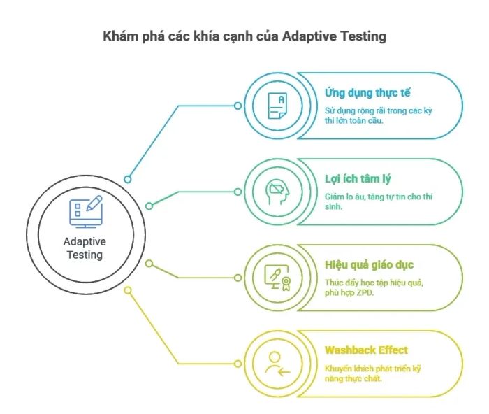 Khám phá các khía cạnh của bài kiểm tra thích ứng