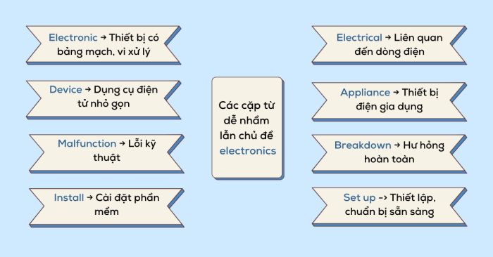 Phân biệt các từ đồng nghĩa và dễ gây nhầm lẫn trong chủ đề Điện tử