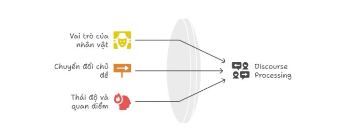 Xử lý diễn ngôn trong nghe hiểu