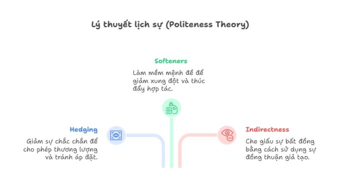 Lý thuyết về sự lịch sự trong giao tiếp