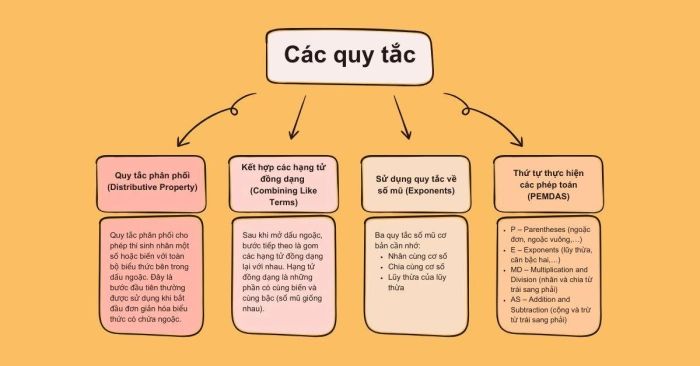 Simplifying expressions guidelines