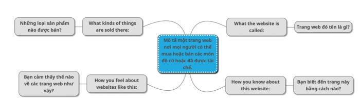 Analyze – Xem xét yêu cầu đề bài