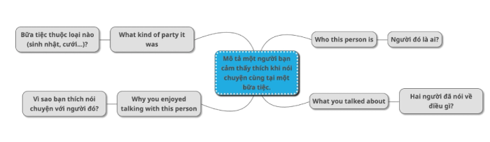 Phân tích yêu cầu của đề bài 'Describe a person you enjoyed talking with at a party'