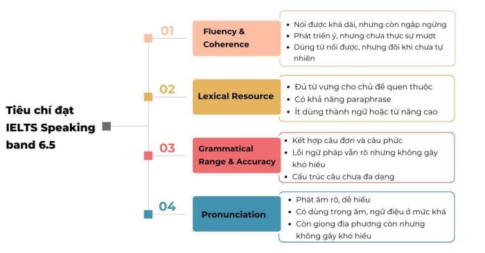 Các tiêu chí để đạt IELTS Speaking Band 6.5