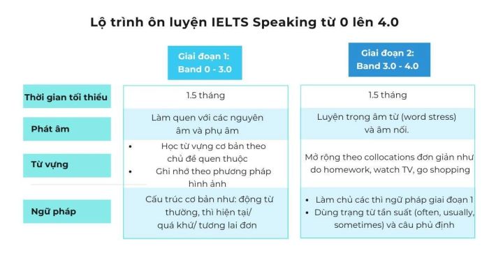IELTS Speaking từ 0 lên 4.0