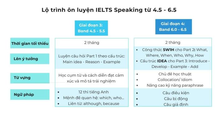 IELTS Speaking từ 4.5 đến 6.5