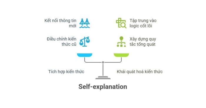 Lợi ích của kỹ thuật Self-Explanation