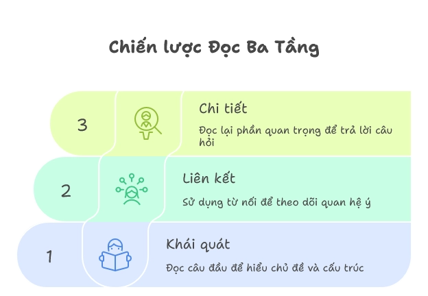 Chiến lược đọc theo ba cấp độ