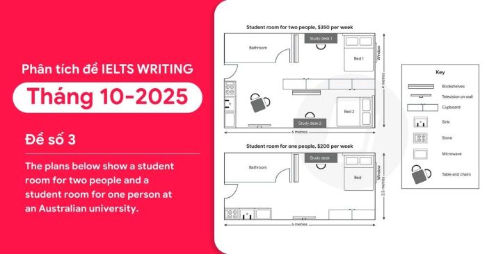 phan tich chi tiết de ielts writing thang 102025 de so 3