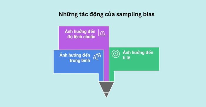 Ảnh hưởng của sampling bias