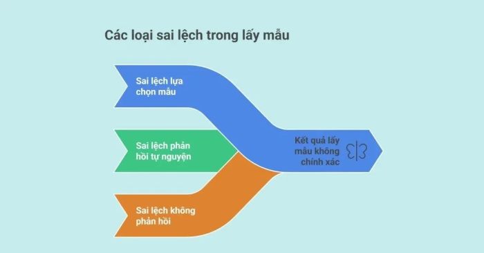 Các loại sai lệch trong quá trình lấy mẫu