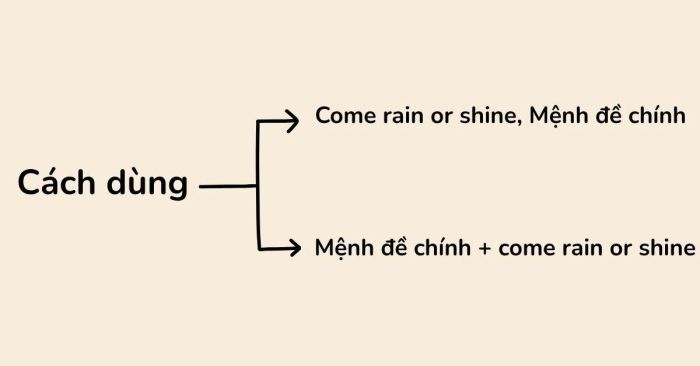 Cách sử dụng cụm từ come rain or shine