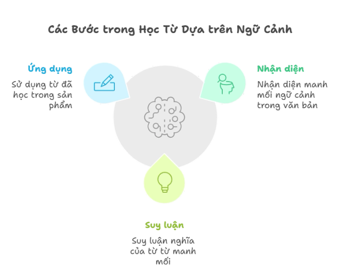 Học từ vựng qua ngữ cảnh
