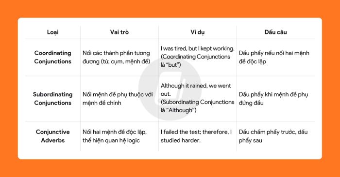 So sánh Coordinating Conjunctions, Subordinating Conjunctions và Conjunctive Adverbs