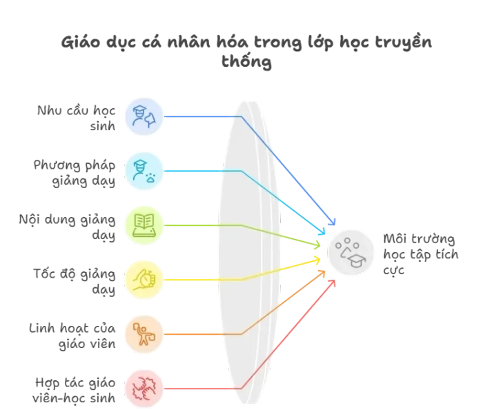 Không gian học tập tích cực