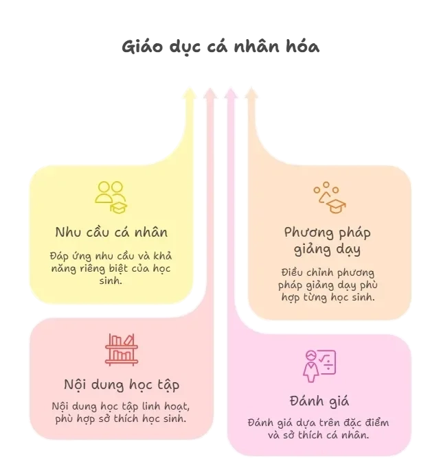 Giáo dục cá nhân hóa dành cho học sinh