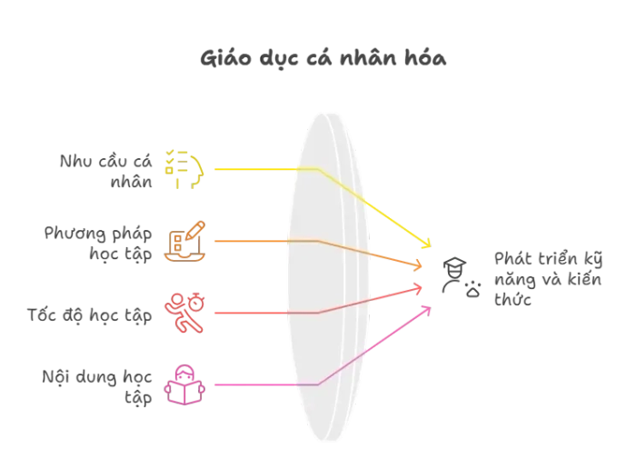 Sự cá nhân hóa trong giáo dục