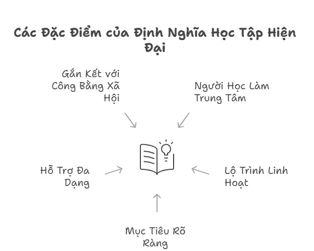 Các đặc trưng của học tập hiện đại