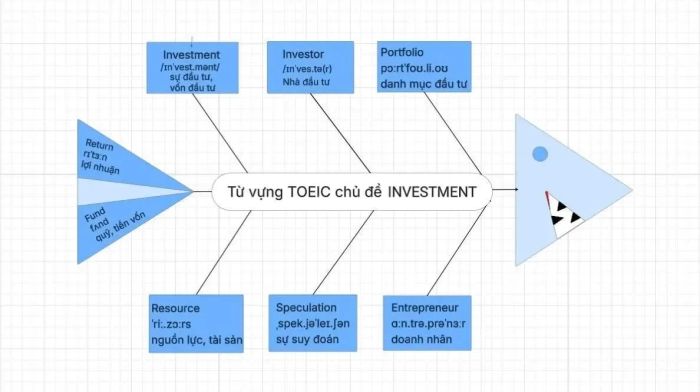 Từ vựng TOEIC trong lĩnh vực đầu tư