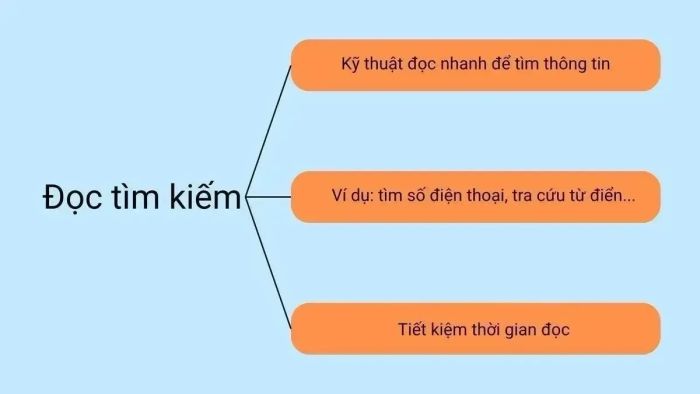 Phương pháp đọc tìm kiếm thông tin nhanh chóng