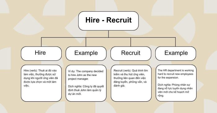 Sự khác biệt giữa 'Hire' và 'Recruit' trong công tác nhân sự