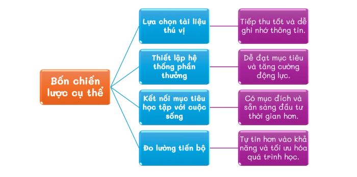 Bốn chiến lược học tập hiệu quả và thông minh