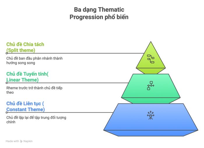 Ba loại Thematic Progression phổ biến