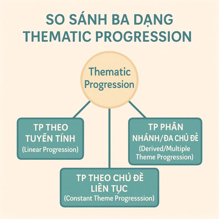 So sánh ba kiểu Thematic Progression