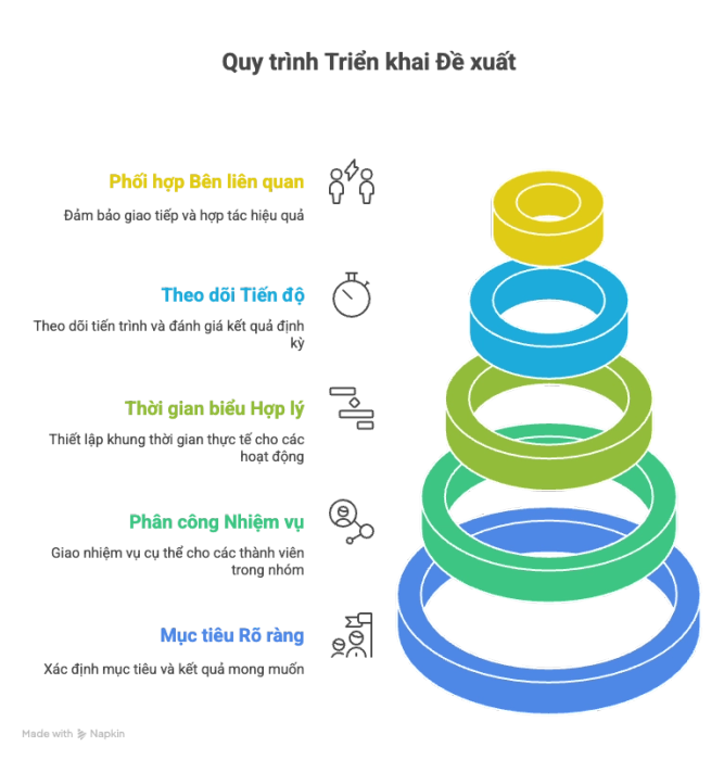 Quy trình Triển khai Đề xuất Hiệu quả và Chiến lược Áp dụng