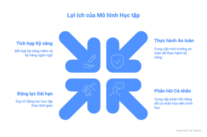 Lợi ích của Mô hình Học tập Hiện đại trong giáo dục