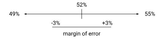 Margin of error (noun): độ sai lệch