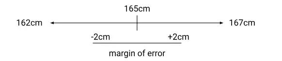 Ví dụ về margin of error
