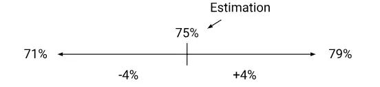 Biểu đồ ước tính với sự dao động 4%
