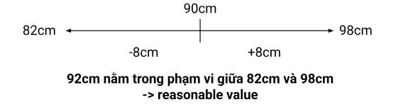 Giá trị nằm trong khoảng từ 82cm đến 98cm