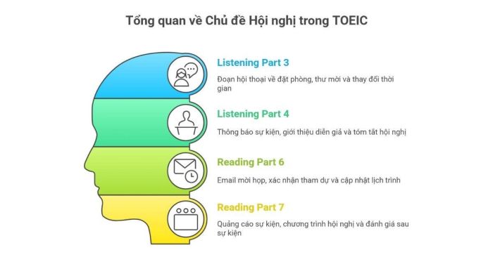 Tổng quan về chủ đề 'Conferences' trong kỳ thi TOEIC