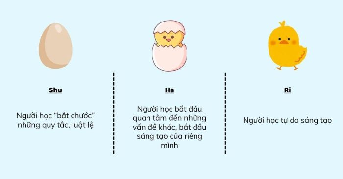 Khái niệm Shuhari là gì?