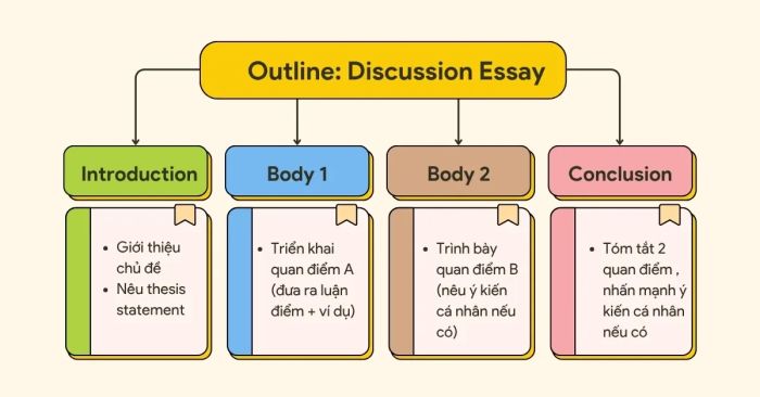 Dàn ý mẫu cho bài Discussion Essay trong VSTEP Writing Task 2