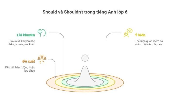 Tổng hợp lý thuyết về should và shouldn’t trong tiếng Anh lớp 6