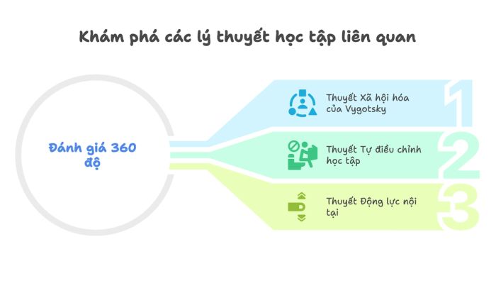 Khám phá các lý thuyết học tập