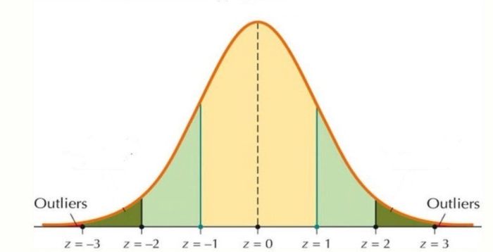 Chỉ số Z-score là gì?
