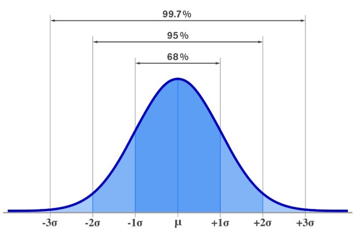 Z-score và Phân phối chuẩn