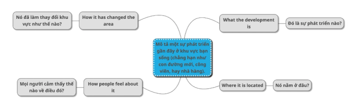 Phân tích đề bài: Describe a recent development in your area