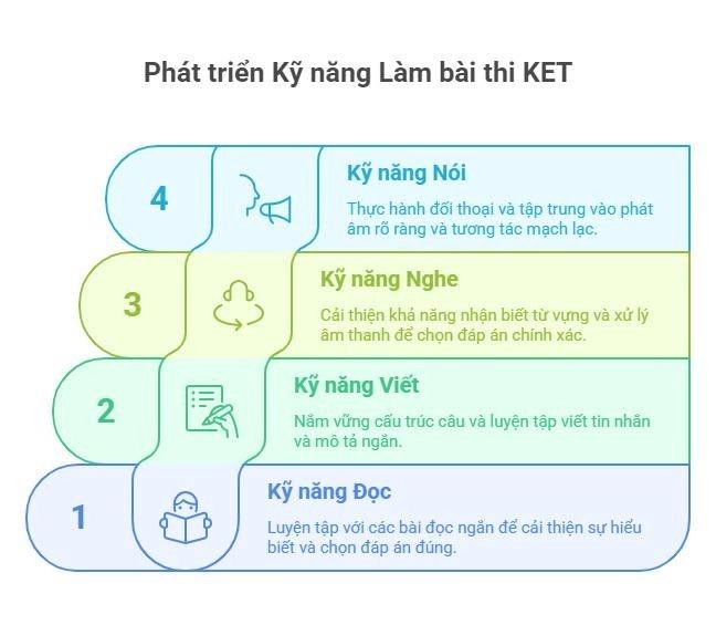 Phát triển kỹ năng để thi KET hiệu quả