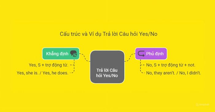 Hướng dẫn cách trả lời câu hỏi Yes/No