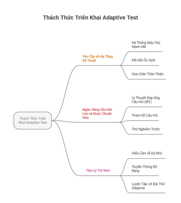 Những thách thức khi triển khai Adaptive Test